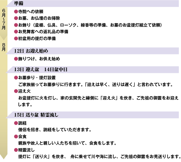 6月〜7月：準備｜8月12日：お迎え始め｜13日：迎え盆｜14日：盆中日｜15日：送り盆 精霊流し