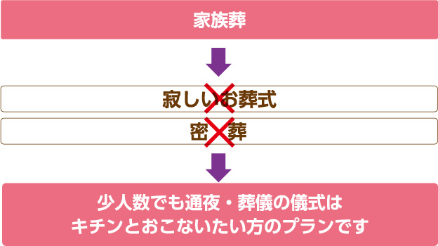 少人数でも通夜・葬儀の儀式はキチンとおこないたい方のプランです。